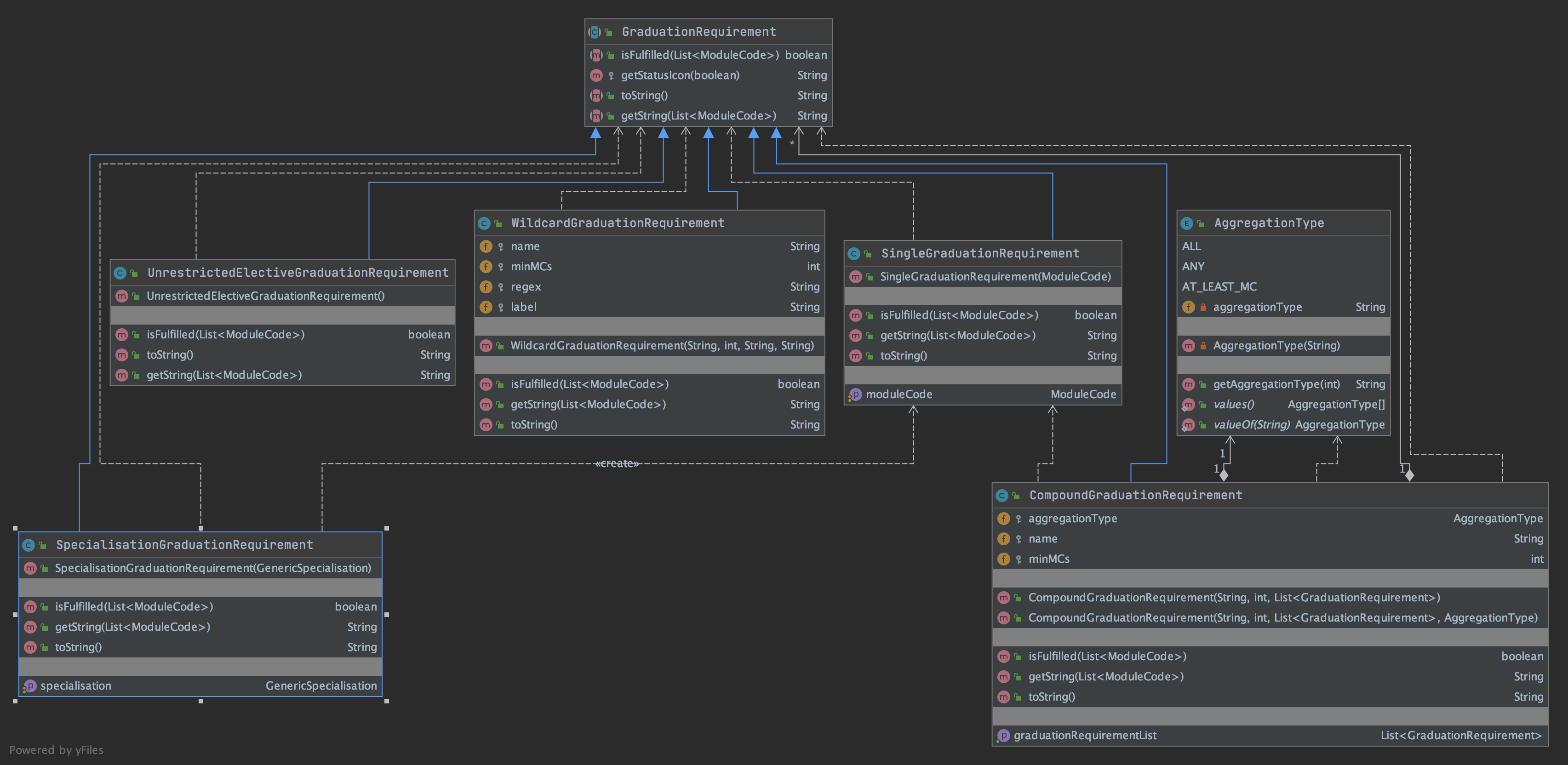 GraduationRequirementsCD expanded