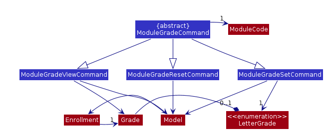 ModuleGradeCommandClassDiagram