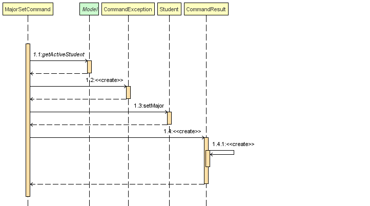 sequenceDiagramMajorSet