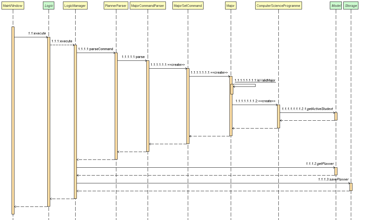 sequenceDiagramMajorSetLogicModelStorage