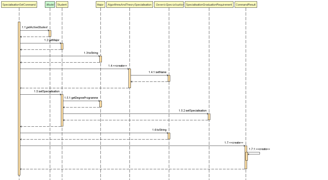 sequenceDiagramSpecialisationSet